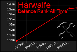 Total Graph of Harwalfe