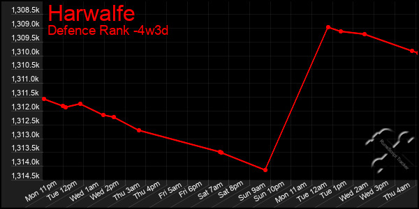 Last 31 Days Graph of Harwalfe