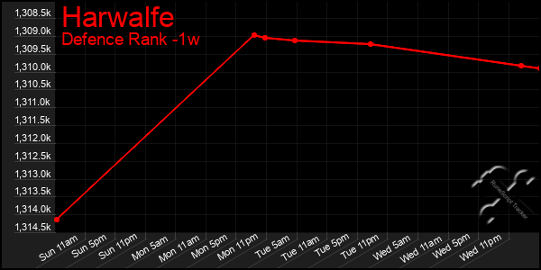 Last 7 Days Graph of Harwalfe