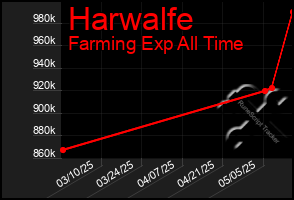 Total Graph of Harwalfe