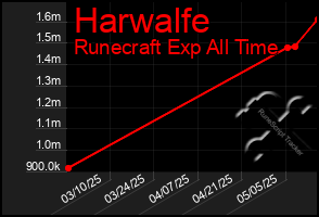 Total Graph of Harwalfe