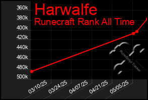 Total Graph of Harwalfe