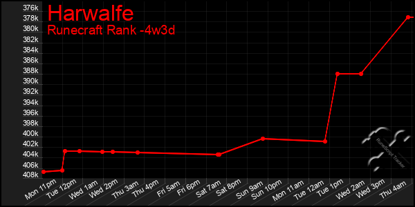 Last 31 Days Graph of Harwalfe