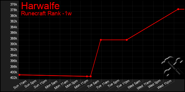 Last 7 Days Graph of Harwalfe