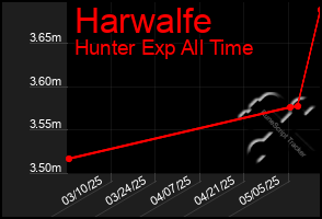 Total Graph of Harwalfe