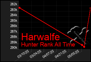 Total Graph of Harwalfe