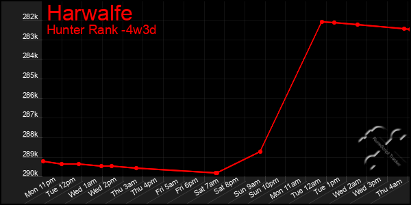 Last 31 Days Graph of Harwalfe