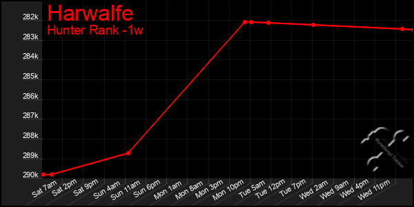 Last 7 Days Graph of Harwalfe
