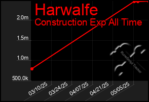 Total Graph of Harwalfe