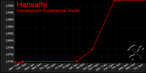 Last 31 Days Graph of Harwalfe