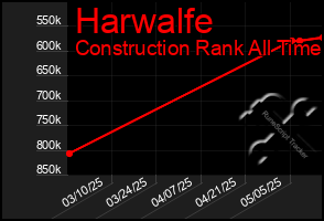 Total Graph of Harwalfe