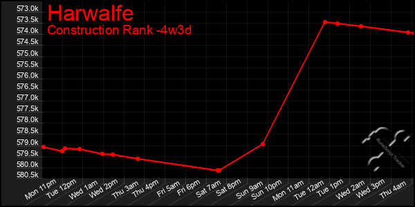 Last 31 Days Graph of Harwalfe