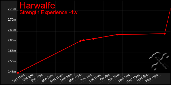 Last 7 Days Graph of Harwalfe