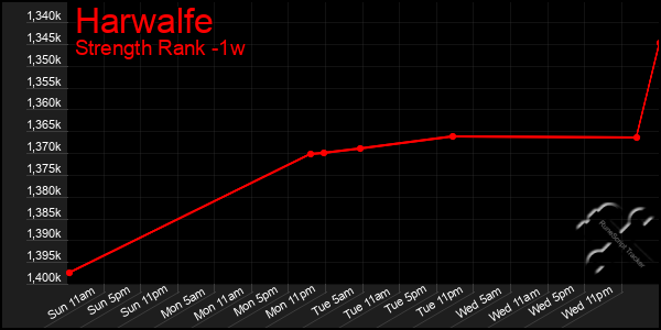 Last 7 Days Graph of Harwalfe