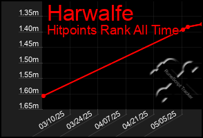 Total Graph of Harwalfe