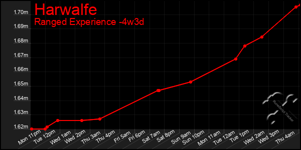 Last 31 Days Graph of Harwalfe