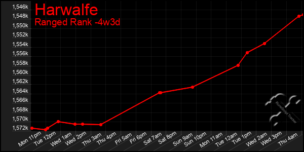 Last 31 Days Graph of Harwalfe