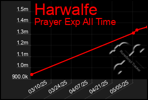 Total Graph of Harwalfe