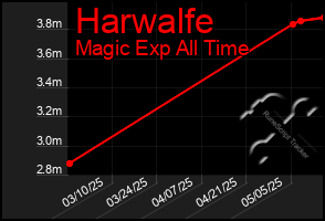 Total Graph of Harwalfe