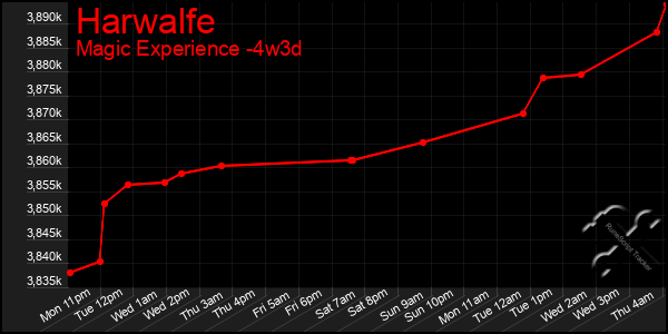 Last 31 Days Graph of Harwalfe