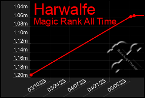 Total Graph of Harwalfe