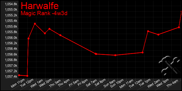 Last 31 Days Graph of Harwalfe