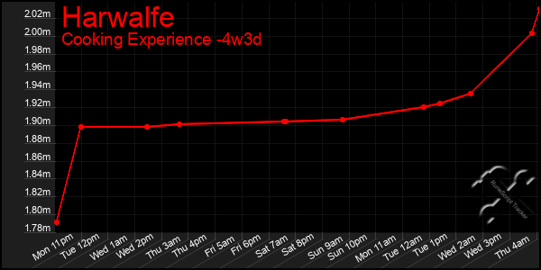 Last 31 Days Graph of Harwalfe