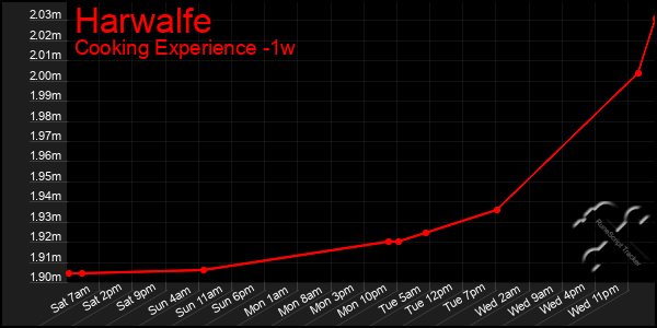 Last 7 Days Graph of Harwalfe