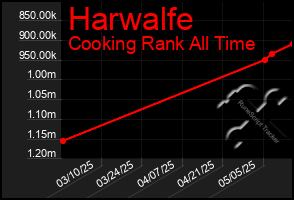 Total Graph of Harwalfe