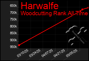 Total Graph of Harwalfe
