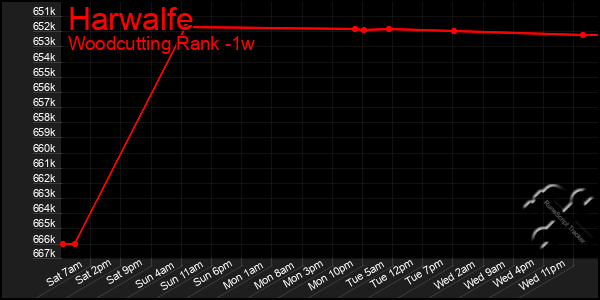 Last 7 Days Graph of Harwalfe