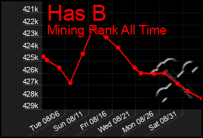 Total Graph of Has B