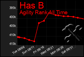Total Graph of Has B