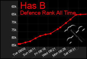 Total Graph of Has B