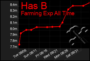 Total Graph of Has B