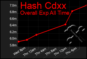 Total Graph of Hash Cdxx