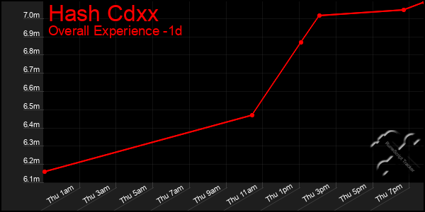 Last 24 Hours Graph of Hash Cdxx