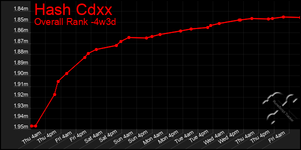 Last 31 Days Graph of Hash Cdxx