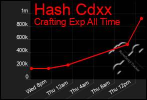 Total Graph of Hash Cdxx