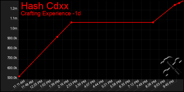 Last 24 Hours Graph of Hash Cdxx