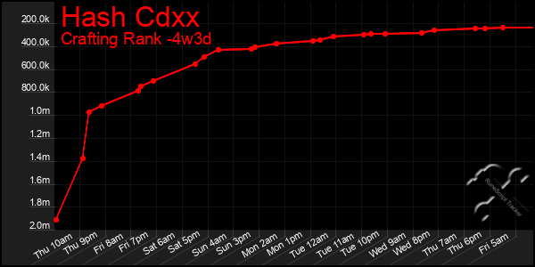 Last 31 Days Graph of Hash Cdxx