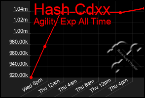 Total Graph of Hash Cdxx