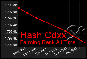 Total Graph of Hash Cdxx