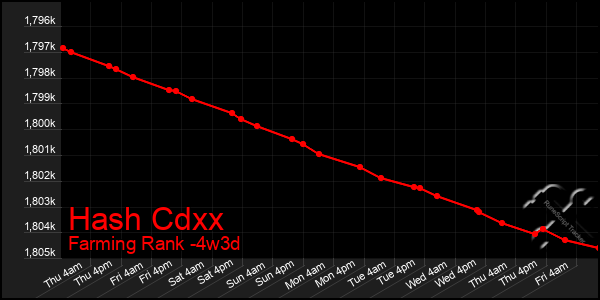 Last 31 Days Graph of Hash Cdxx