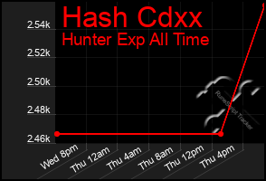 Total Graph of Hash Cdxx