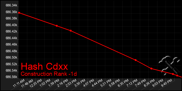Last 24 Hours Graph of Hash Cdxx