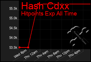 Total Graph of Hash Cdxx