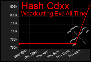 Total Graph of Hash Cdxx