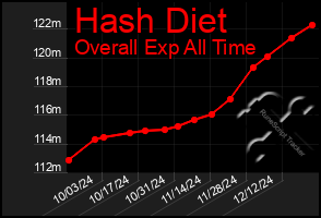 Total Graph of Hash Diet