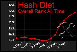 Total Graph of Hash Diet